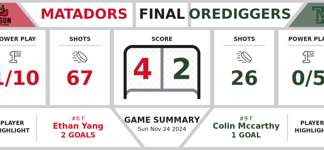 Matadors trounce Orediggers (4-2)