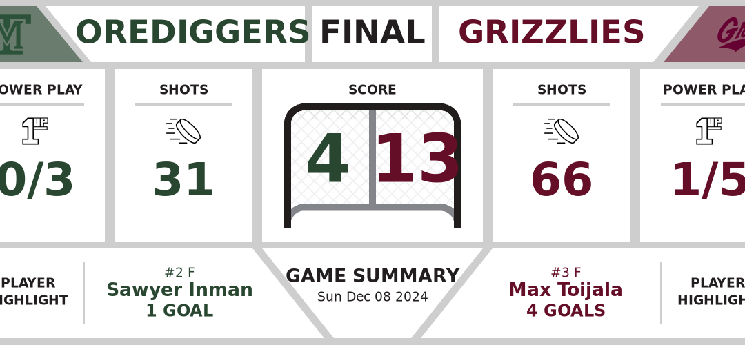 Orediggers overpowered by Grizzlies (4-13)