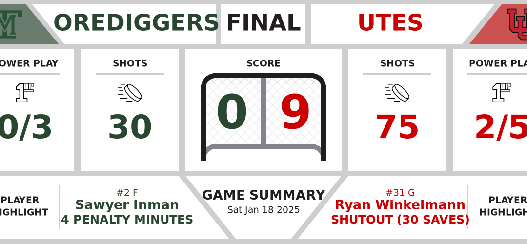 Orediggers shutout by Utes (0-9)