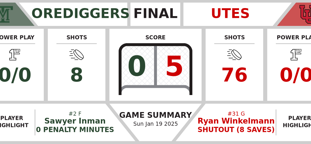 Orediggers shutout by Utes (0-5)