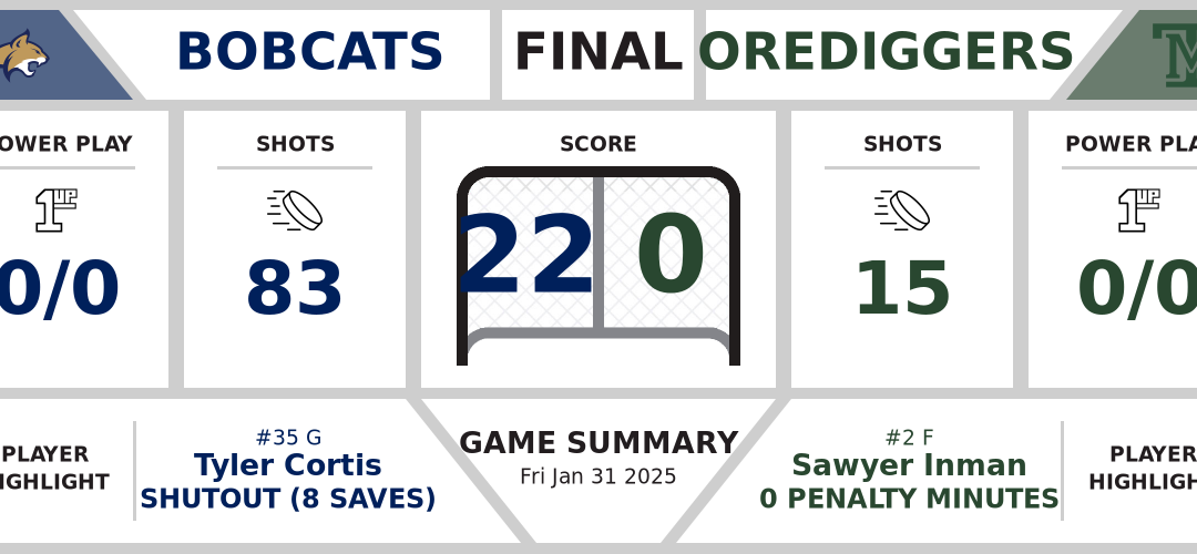 Bobcats shutout Orediggers (22-0)