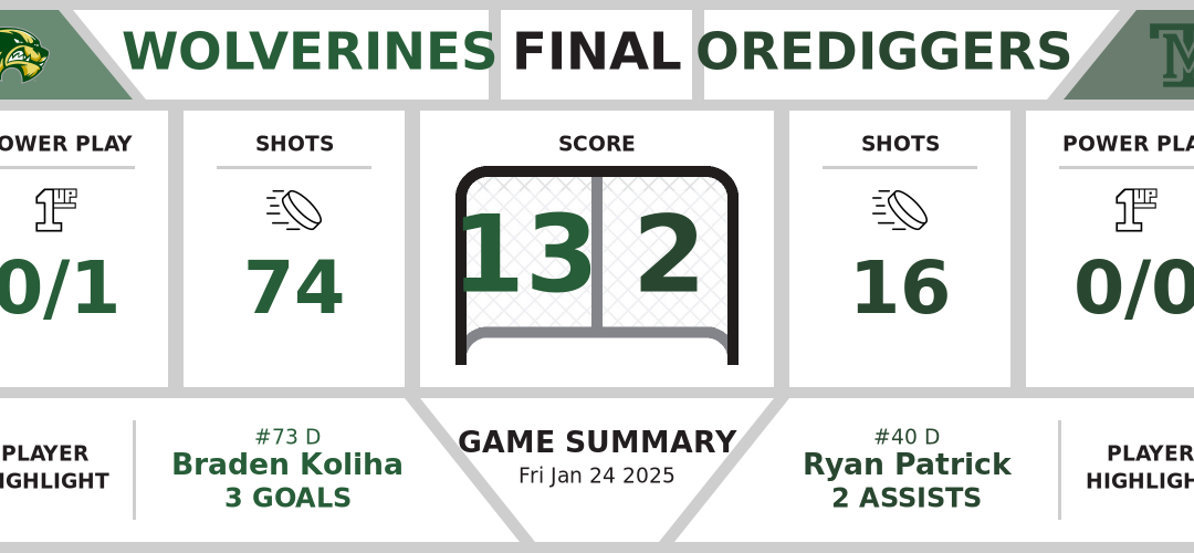 Wolverines vanquish Orediggers (13-2)