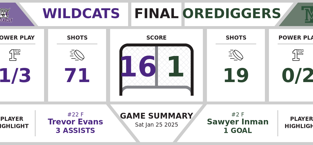 Wildcats smash Orediggers (16-1)